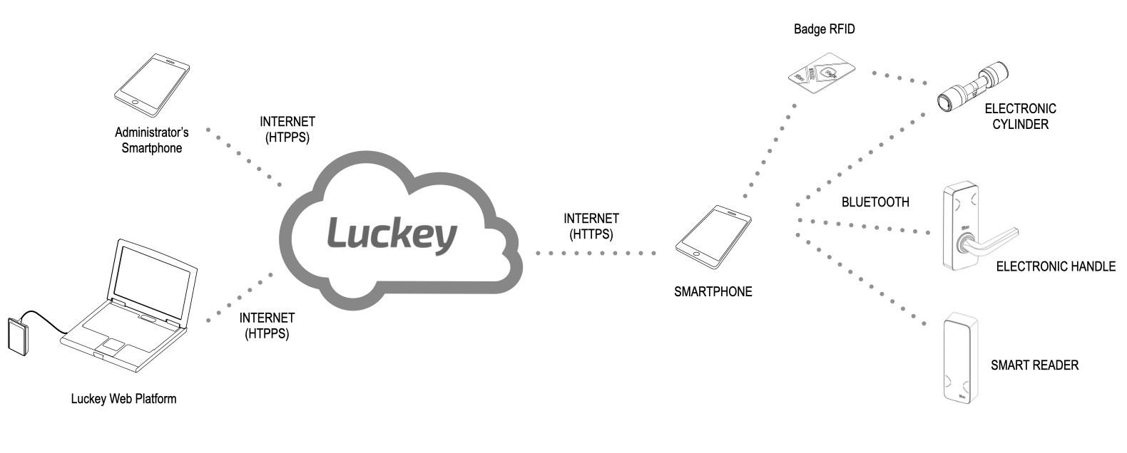 What is my Access Control Architecture? – Luckey Help Center